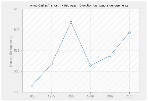 Archigny : Evolution du nombre de logements