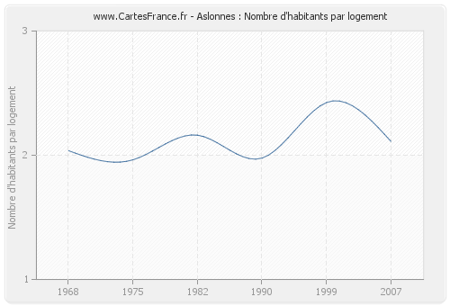 Aslonnes : Nombre d'habitants par logement