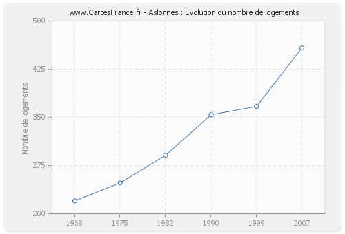 Aslonnes : Evolution du nombre de logements