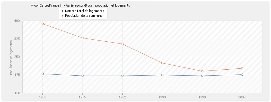 Asnières-sur-Blour : population et logements