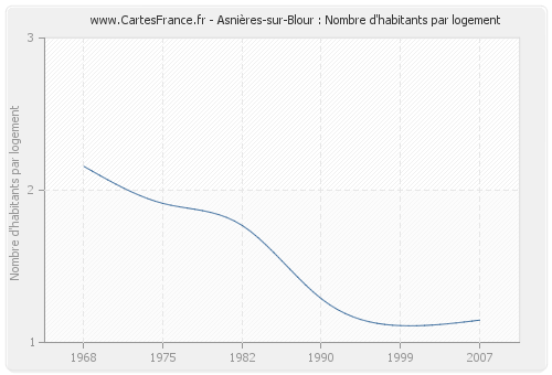 Asnières-sur-Blour : Nombre d'habitants par logement