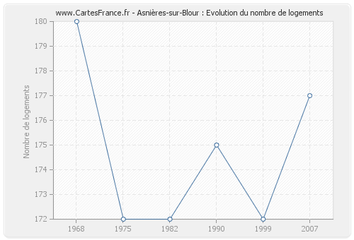 Asnières-sur-Blour : Evolution du nombre de logements