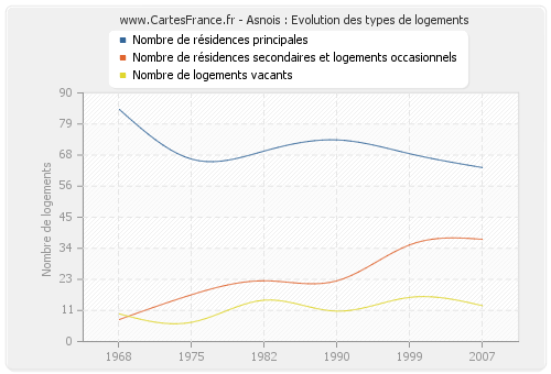 Asnois : Evolution des types de logements