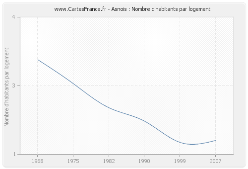 Asnois : Nombre d'habitants par logement