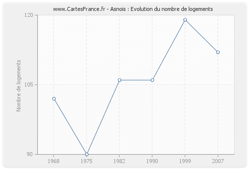 Asnois : Evolution du nombre de logements