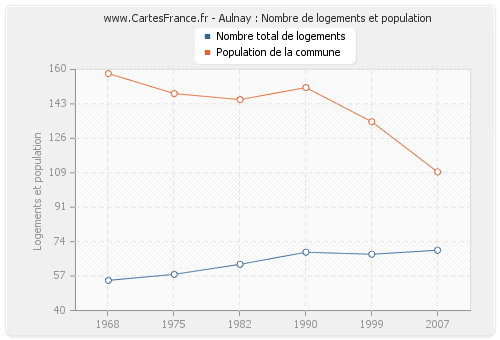 Aulnay : Nombre de logements et population