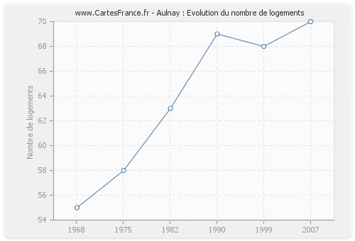 Aulnay : Evolution du nombre de logements