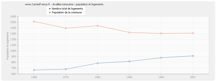 Availles-Limouzine : population et logements