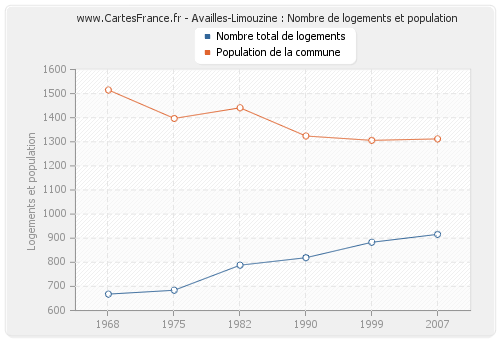 Availles-Limouzine : Nombre de logements et population