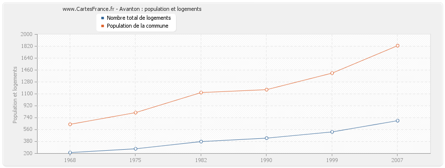 Avanton : population et logements