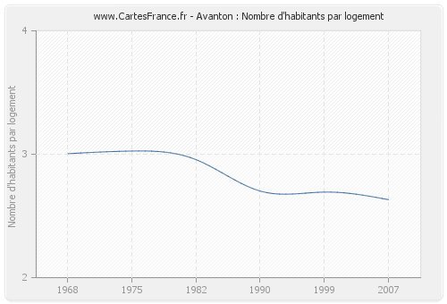 Avanton : Nombre d'habitants par logement