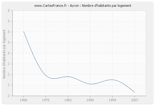 Ayron : Nombre d'habitants par logement