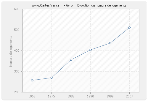 Ayron : Evolution du nombre de logements