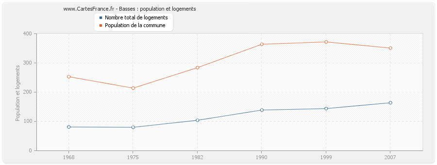 Basses : population et logements