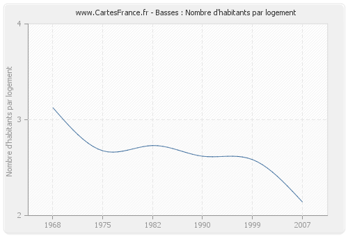 Basses : Nombre d'habitants par logement