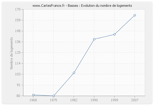 Basses : Evolution du nombre de logements