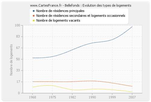 Bellefonds : Evolution des types de logements