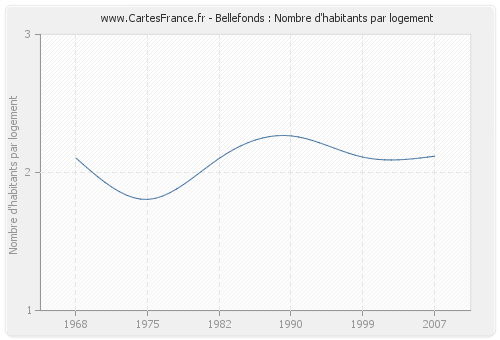 Bellefonds : Nombre d'habitants par logement