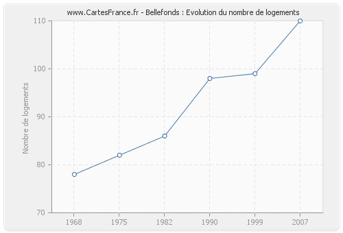 Bellefonds : Evolution du nombre de logements