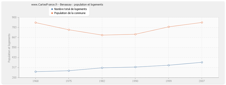 Benassay : population et logements