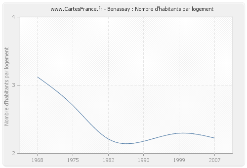 Benassay : Nombre d'habitants par logement