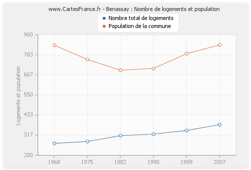 Benassay : Nombre de logements et population