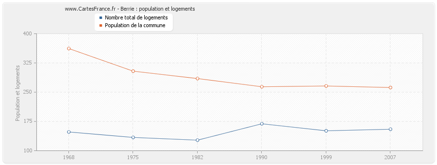 Berrie : population et logements