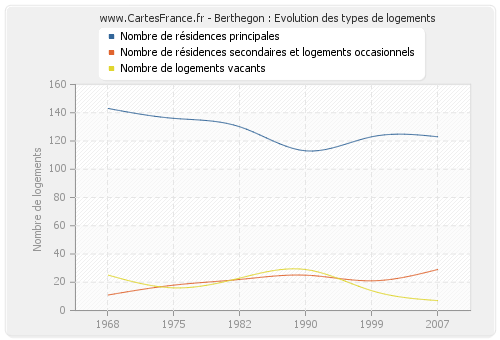 Berthegon : Evolution des types de logements