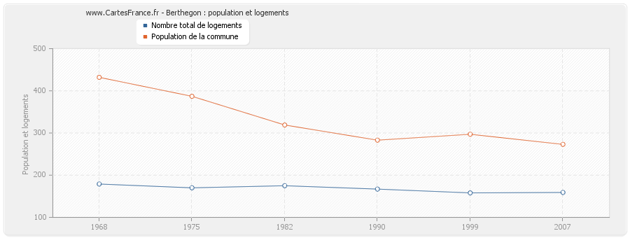 Berthegon : population et logements