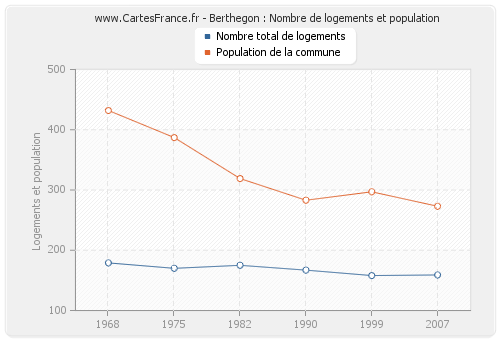 Berthegon : Nombre de logements et population