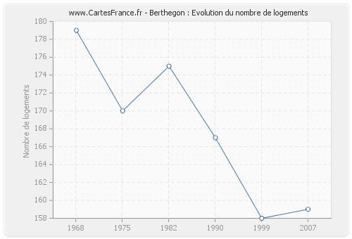 Berthegon : Evolution du nombre de logements