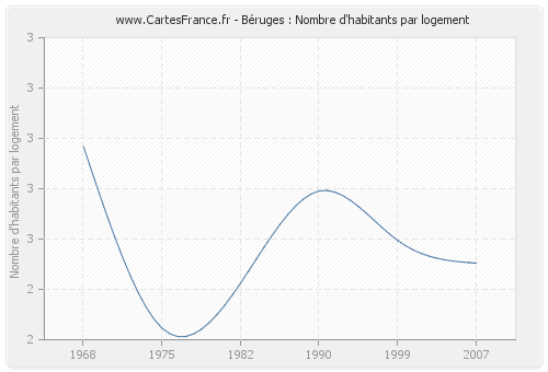 Béruges : Nombre d'habitants par logement