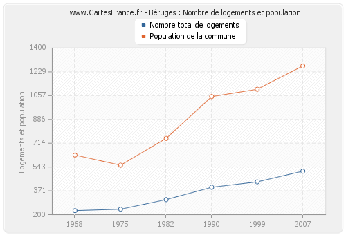 Béruges : Nombre de logements et population