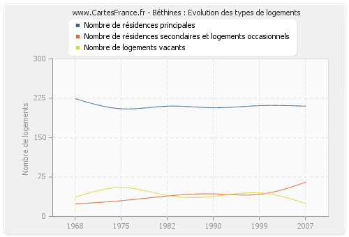 Béthines : Evolution des types de logements