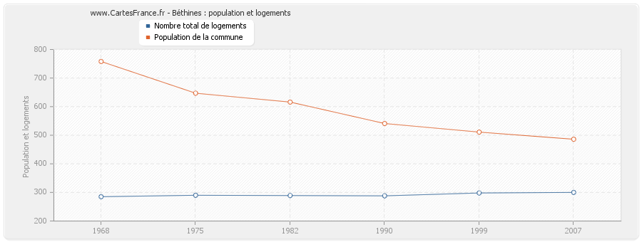 Béthines : population et logements