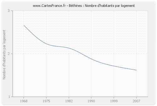 Béthines : Nombre d'habitants par logement