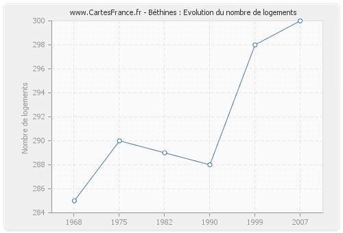 Béthines : Evolution du nombre de logements