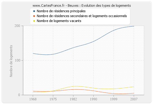 Beuxes : Evolution des types de logements