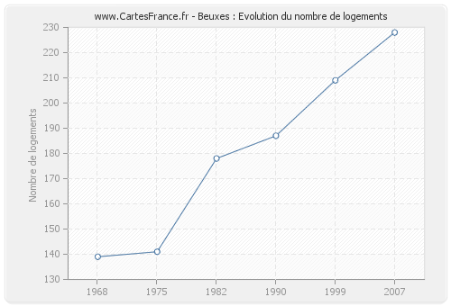 Beuxes : Evolution du nombre de logements