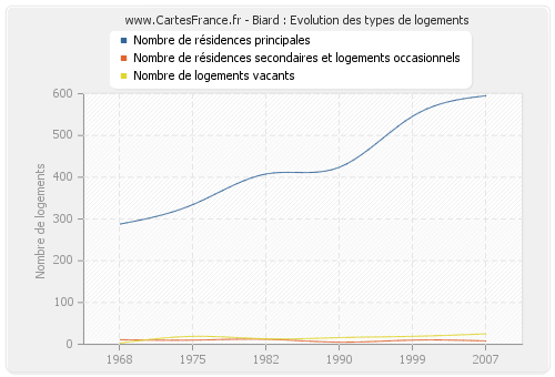 Biard : Evolution des types de logements