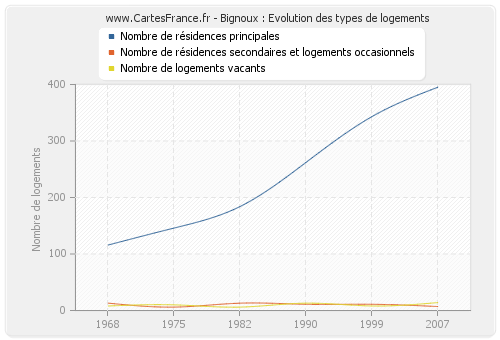 Bignoux : Evolution des types de logements