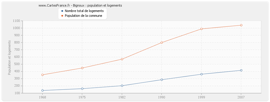 Bignoux : population et logements