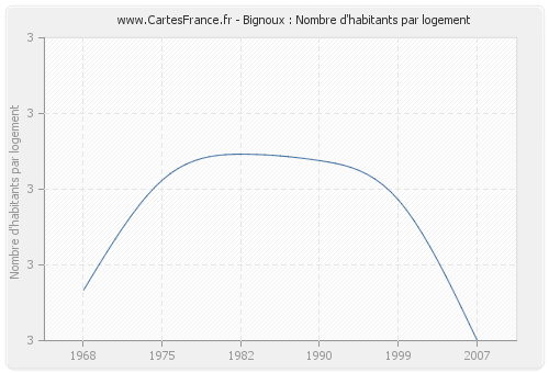 Bignoux : Nombre d'habitants par logement