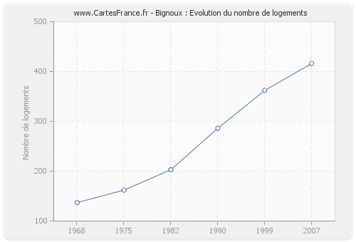 Bignoux : Evolution du nombre de logements