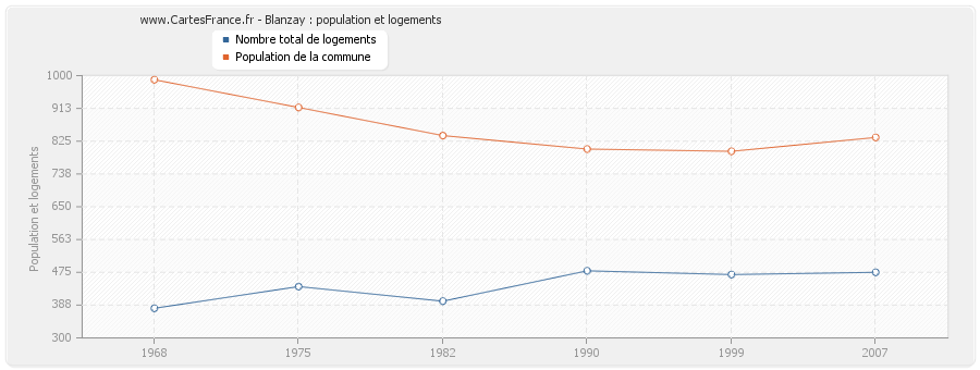 Blanzay : population et logements