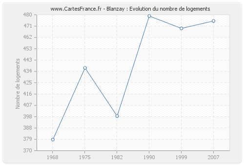 Blanzay : Evolution du nombre de logements