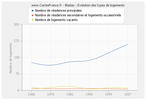 Blaslay : Evolution des types de logements