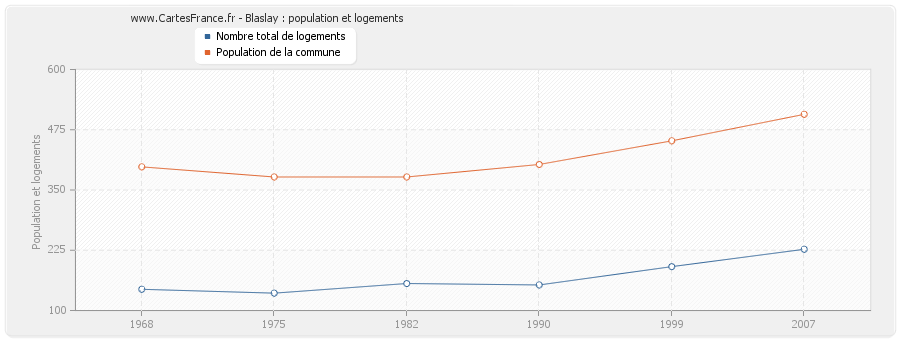 Blaslay : population et logements