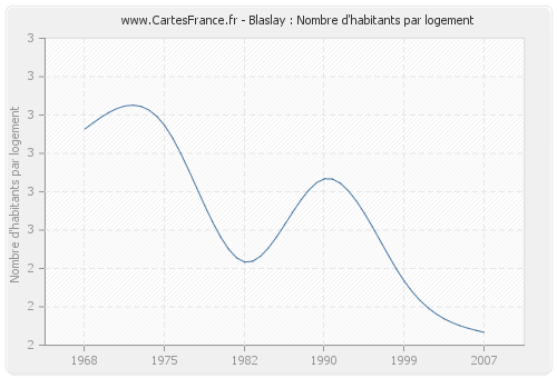 Blaslay : Nombre d'habitants par logement