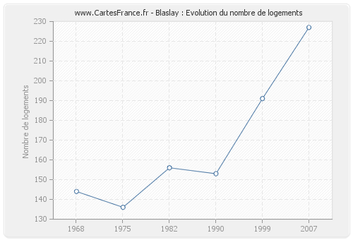 Blaslay : Evolution du nombre de logements